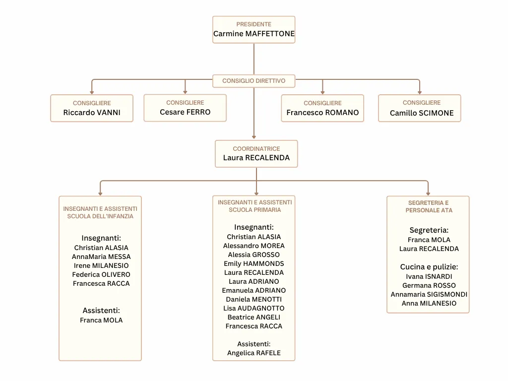 organigramma